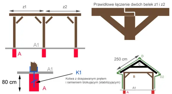 Jak zrobić zastrzały w altanie, aby uniknąć problemów z konstrukcją