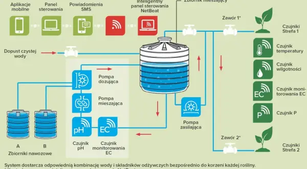 Schemat systemu fertygacji z pompami, zbiornikami nawozowymi i czujnikami.
