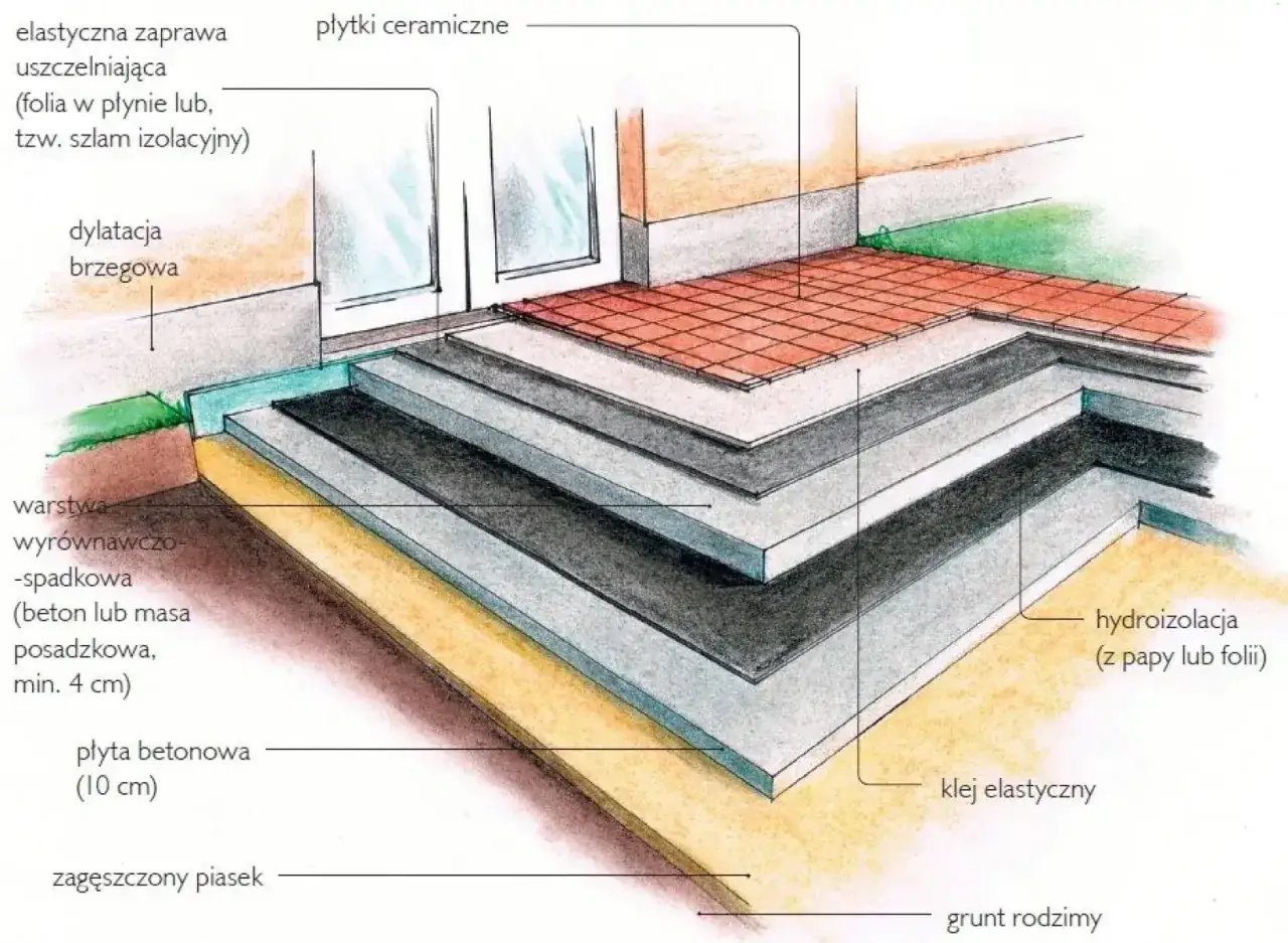 Przekrój tarasu z płytkami ceramicznymi, ukazujący warstwy: zagęszczony piasek, płytę betonową, hydroizolację, warstwę wyrównawczo-spadkową i elastyczną zaprawę uszczelniającą. Solidna nawierzchnia mineralna.
