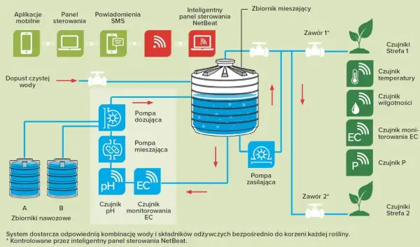 Schemat systemu fertygacji z pompami, zbiornikami nawozowymi i czujnikami.